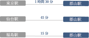 電車・バスでお越しの方